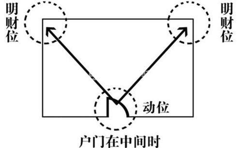 公司財務室明財位圖解