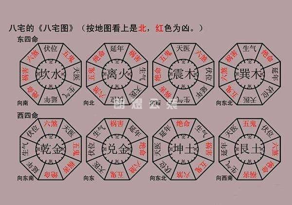 風水八宅圖(東四命、西四命)