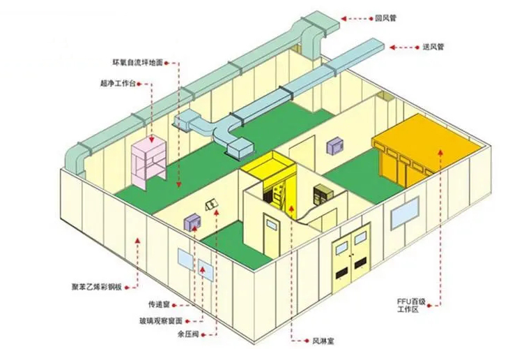 潔凈室設(shè)計(jì)布局