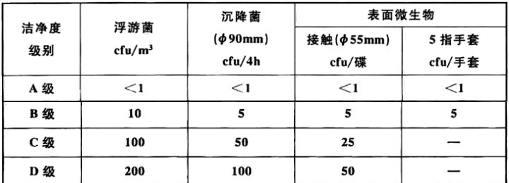潔凈室環(huán)境微生物監(jiān)測(cè)動(dòng)態(tài)標(biāo)準(zhǔn)表