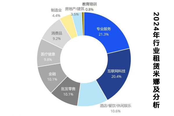成都辦公室裝修出來能租多少錢一平方？（2025年最新）