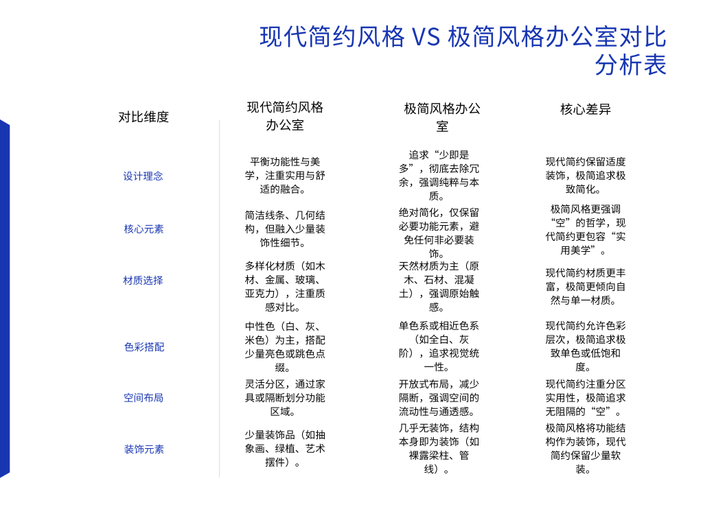 辦公室現(xiàn)代簡約和極簡裝修風(fēng)格分析表